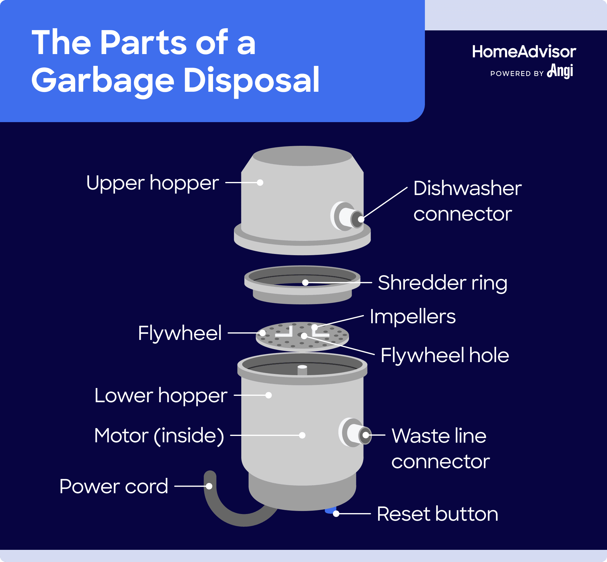 11 garbage disposal parts illustrated, including the impellers, flywheel, and dishwasher connector